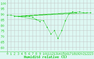 Courbe de l'humidit relative pour Treviso / Istrana