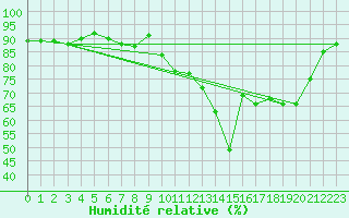 Courbe de l'humidit relative pour Abbeville (80)