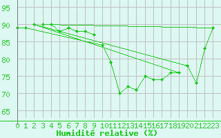 Courbe de l'humidit relative pour Angoulme - Brie Champniers (16)