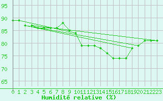 Courbe de l'humidit relative pour Santander (Esp)