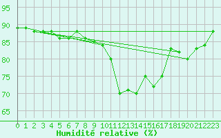 Courbe de l'humidit relative pour Kevo