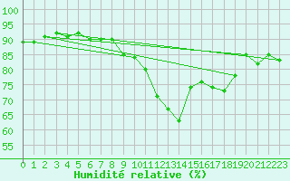 Courbe de l'humidit relative pour Saverdun (09)