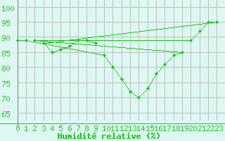 Courbe de l'humidit relative pour Plymouth (UK)