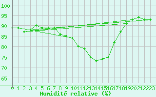 Courbe de l'humidit relative pour Ostroleka