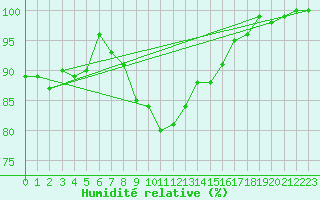 Courbe de l'humidit relative pour Davos (Sw)