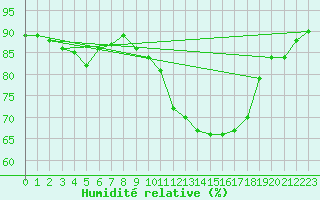 Courbe de l'humidit relative pour Calais / Marck (62)