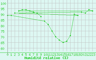 Courbe de l'humidit relative pour Aadorf / Tnikon