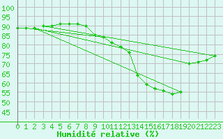 Courbe de l'humidit relative pour Saint-Philbert-de-Grand-Lieu (44)