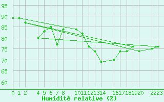 Courbe de l'humidit relative pour Sller