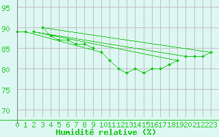 Courbe de l'humidit relative pour Lorient (56)