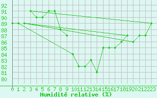 Courbe de l'humidit relative pour Haegen (67)