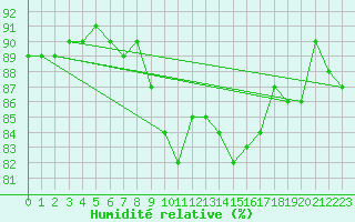 Courbe de l'humidit relative pour Tarifa
