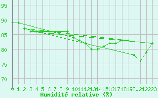 Courbe de l'humidit relative pour Retz