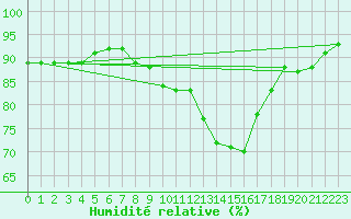 Courbe de l'humidit relative pour Gros-Rderching (57)