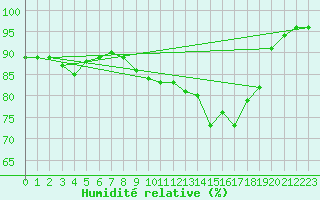 Courbe de l'humidit relative pour Bastia (2B)