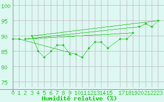 Courbe de l'humidit relative pour Hjartasen