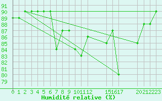 Courbe de l'humidit relative pour Colmar-Ouest (68)