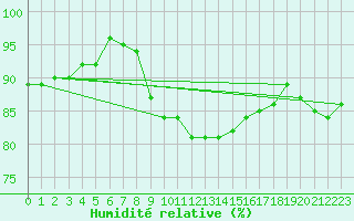 Courbe de l'humidit relative pour Schauenburg-Elgershausen