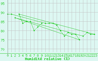 Courbe de l'humidit relative pour Arvidsjaur