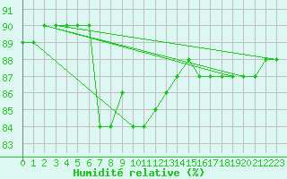 Courbe de l'humidit relative pour Baraolt