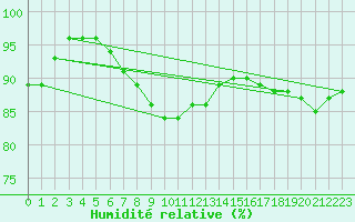 Courbe de l'humidit relative pour Joensuu Linnunlahti