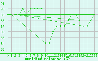 Courbe de l'humidit relative pour Baraolt