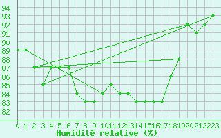 Courbe de l'humidit relative pour Ahtari
