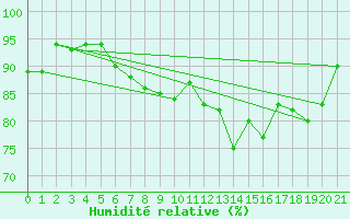 Courbe de l'humidit relative pour Mona