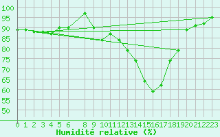 Courbe de l'humidit relative pour Lillehammer-Saetherengen