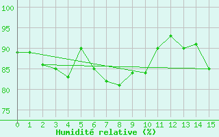 Courbe de l'humidit relative pour Beitostolen Ii