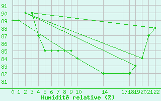 Courbe de l'humidit relative pour Slatteroy Fyr