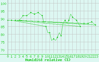 Courbe de l'humidit relative pour Boscombe Down