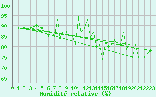 Courbe de l'humidit relative pour Braunschweig