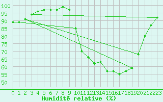 Courbe de l'humidit relative pour Auch (32)