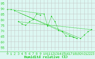 Courbe de l'humidit relative pour La Rochelle - Le Bout Blanc (17)