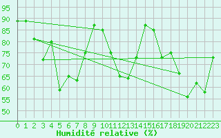 Courbe de l'humidit relative pour Piotta