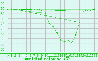 Courbe de l'humidit relative pour Tigery (91)