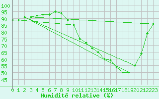 Courbe de l'humidit relative pour Brive-Laroche (19)