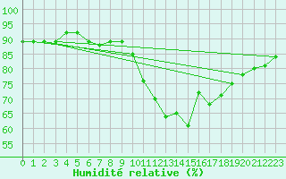 Courbe de l'humidit relative pour Cerisiers (89)