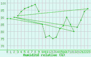 Courbe de l'humidit relative pour Bergerac (24)