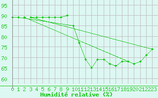 Courbe de l'humidit relative pour Hohrod (68)