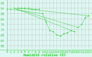 Courbe de l'humidit relative pour Abbeville - Hpital (80)