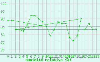 Courbe de l'humidit relative pour Troyes (10)