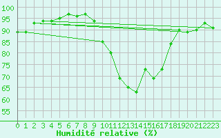 Courbe de l'humidit relative pour Chteaudun (28)