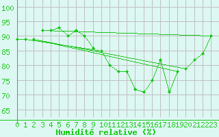 Courbe de l'humidit relative pour Vaslui