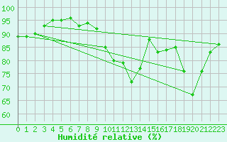 Courbe de l'humidit relative pour La Couronne (16)