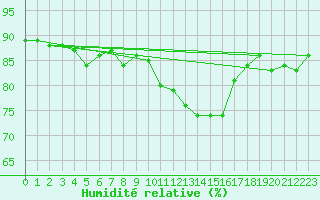 Courbe de l'humidit relative pour Estoher (66)