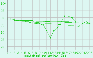 Courbe de l'humidit relative pour Sauda