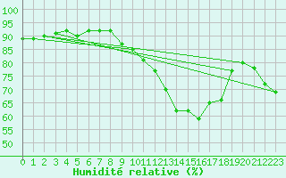 Courbe de l'humidit relative pour Montredon des Corbires (11)