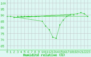 Courbe de l'humidit relative pour Weitensfeld